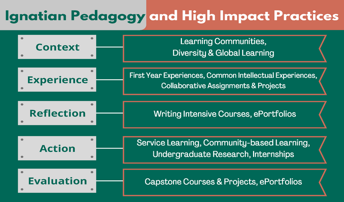 ignatian pedagogy and high impact practices chart